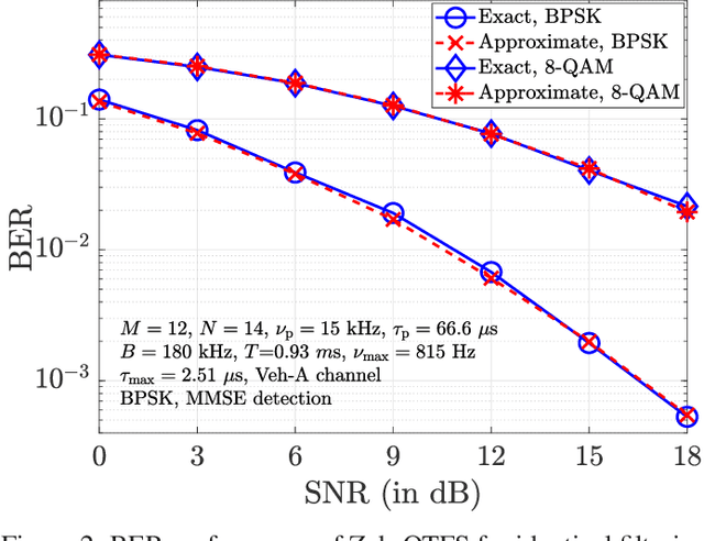 Figure 2 for Closed-Form Expressions for I/O Relation in Zak-OTFS with Different Delay-Doppler Filters