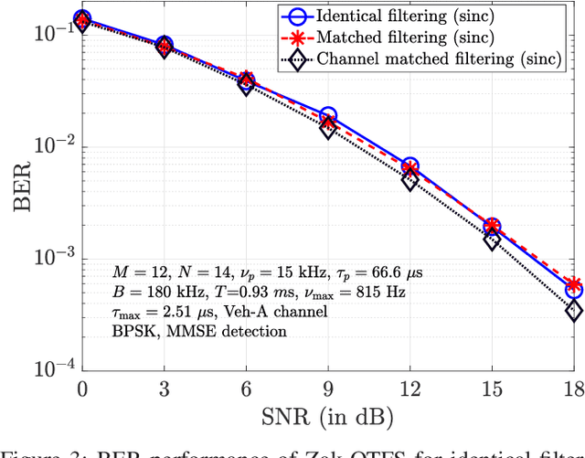 Figure 3 for Closed-Form Expressions for I/O Relation in Zak-OTFS with Different Delay-Doppler Filters
