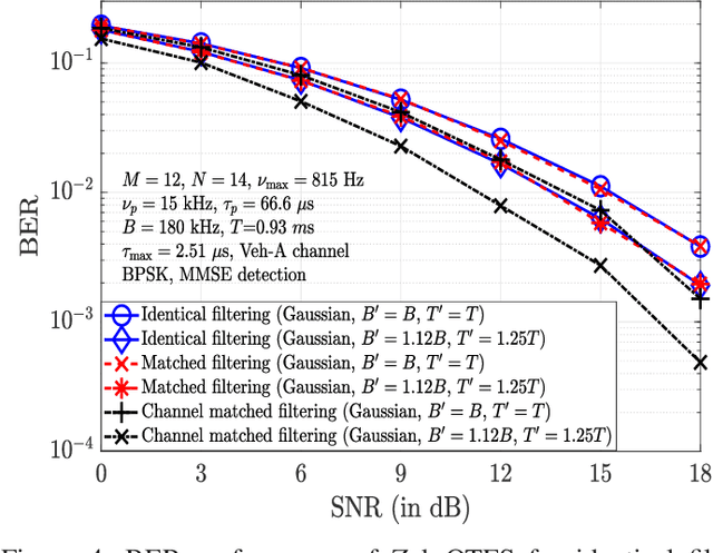 Figure 4 for Closed-Form Expressions for I/O Relation in Zak-OTFS with Different Delay-Doppler Filters