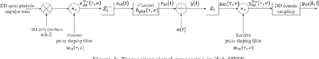 Figure 1 for Closed-Form Expressions for I/O Relation in Zak-OTFS with Different Delay-Doppler Filters