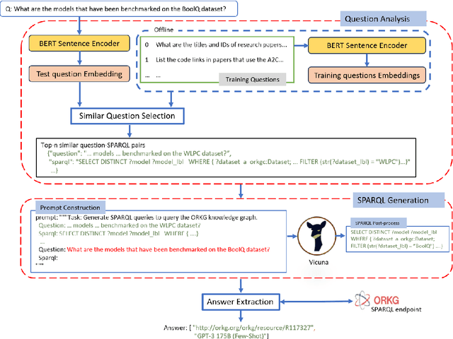 Figure 2 for Leveraging LLMs in Scholarly Knowledge Graph Question Answering