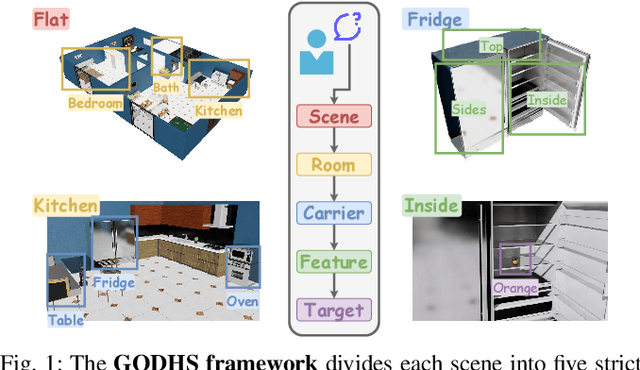 Figure 1 for Language-Enhanced Mobile Manipulation for Efficient Object Search in Indoor Environments