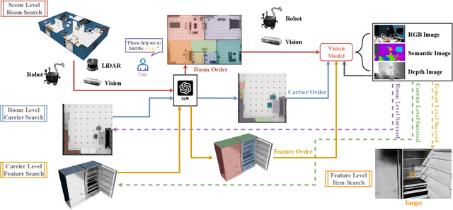 Figure 2 for Language-Enhanced Mobile Manipulation for Efficient Object Search in Indoor Environments