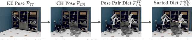 Figure 4 for Language-Enhanced Mobile Manipulation for Efficient Object Search in Indoor Environments
