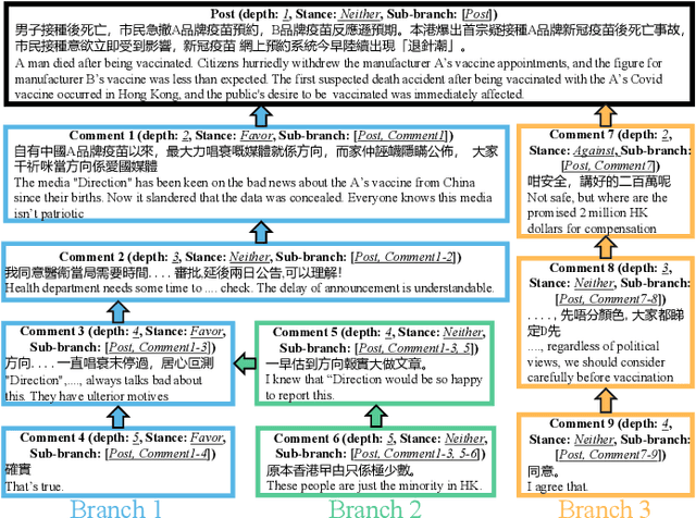 Figure 1 for Improved Target-specific Stance Detection on Social Media Platforms by Delving into Conversation Threads