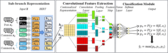 Figure 3 for Improved Target-specific Stance Detection on Social Media Platforms by Delving into Conversation Threads
