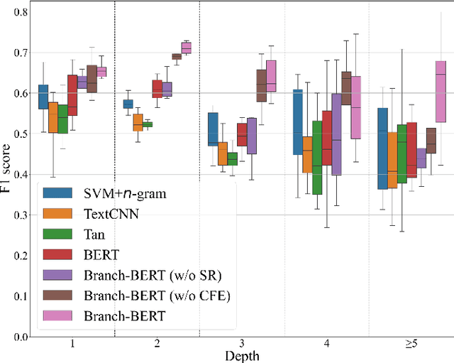 Figure 4 for Improved Target-specific Stance Detection on Social Media Platforms by Delving into Conversation Threads