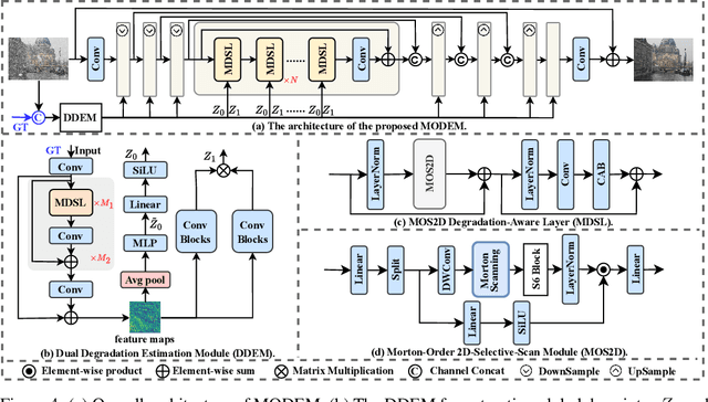 Figure 4 for MODEM: A Morton-Order Degradation Estimation Mechanism for Adverse Weather Image Recovery