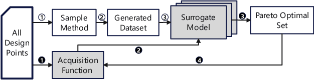 Figure 1 for Multi-objective Optimization in CPU Design Space Exploration: Attention is All You Need