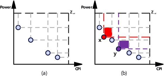 Figure 3 for Multi-objective Optimization in CPU Design Space Exploration: Attention is All You Need