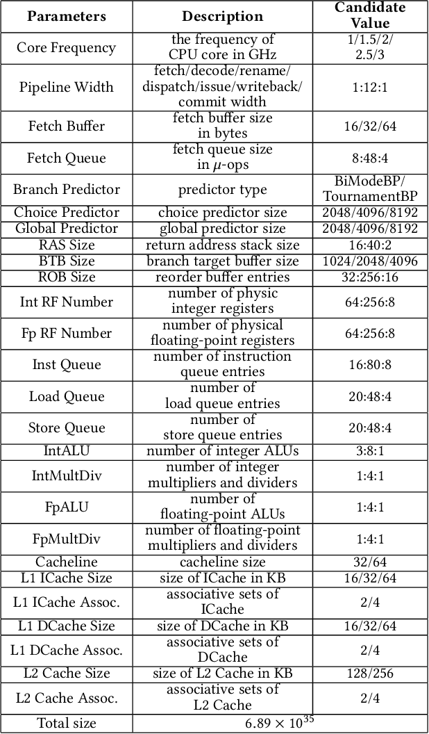 Figure 2 for Multi-objective Optimization in CPU Design Space Exploration: Attention is All You Need