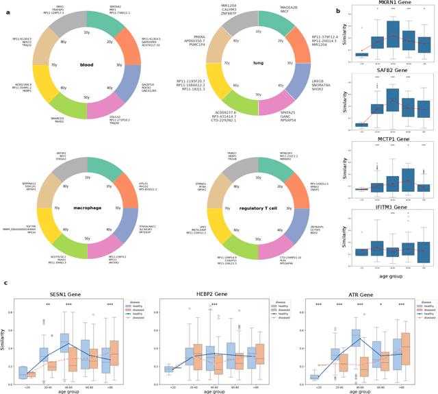 Figure 4 for The Dissipation Theory of Aging: A Quantitative Analysis Using a Cellular Aging Map