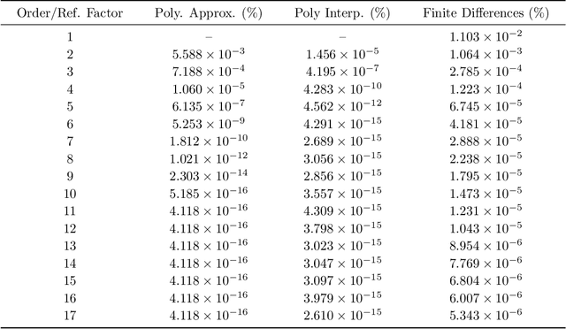 Figure 2 for Numerical Schemes for Signature Kernels