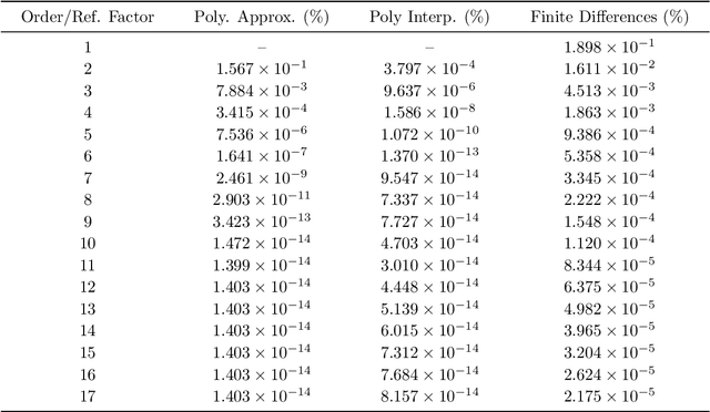 Figure 4 for Numerical Schemes for Signature Kernels