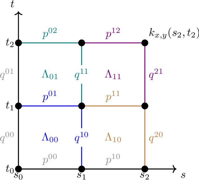 Figure 1 for Numerical Schemes for Signature Kernels