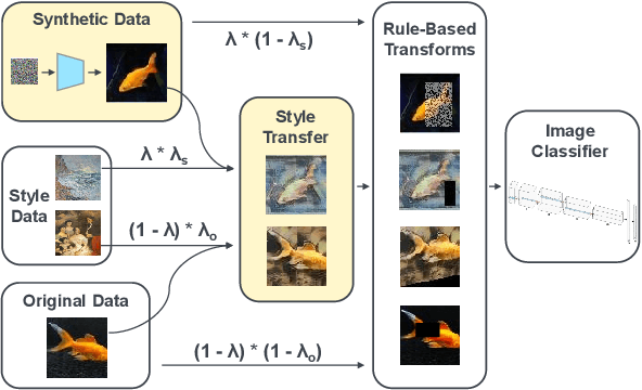 Figure 1 for Stylized Synthetic Augmentation further improves Corruption Robustness