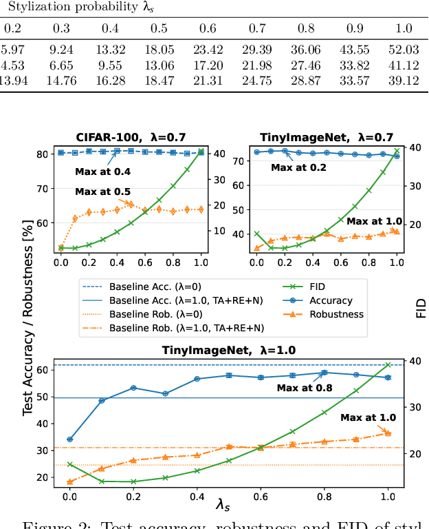 Figure 3 for Stylized Synthetic Augmentation further improves Corruption Robustness