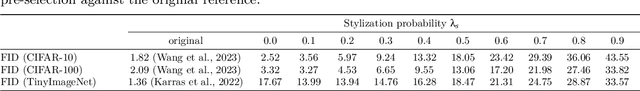 Figure 2 for Stylized Synthetic Augmentation further improves Corruption Robustness