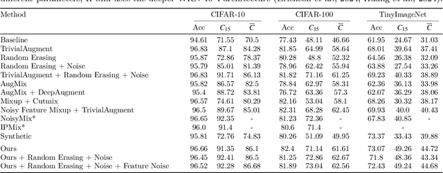 Figure 4 for Stylized Synthetic Augmentation further improves Corruption Robustness