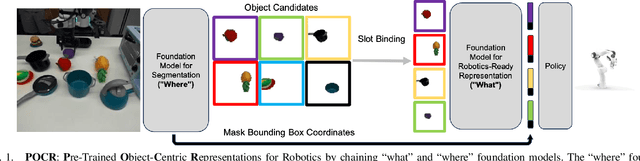 Figure 1 for Composing Pre-Trained Object-Centric Representations for Robotics From "What" and "Where" Foundation Models