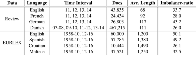 Figure 1 for Examining and Adapting Time for Multilingual Classification via Mixture of Temporal Experts