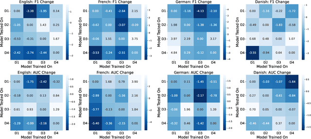 Figure 2 for Examining and Adapting Time for Multilingual Classification via Mixture of Temporal Experts