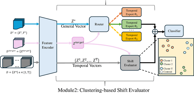 Figure 3 for Examining and Adapting Time for Multilingual Classification via Mixture of Temporal Experts