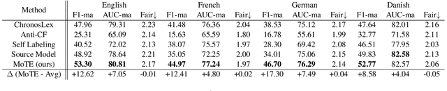 Figure 4 for Examining and Adapting Time for Multilingual Classification via Mixture of Temporal Experts