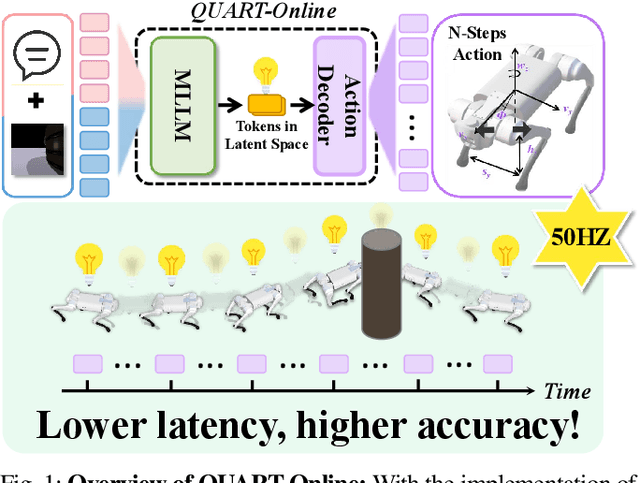 Figure 1 for QUART-Online: Latency-Free Large Multimodal Language Model for Quadruped Robot Learning