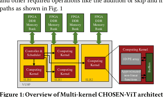 Figure 1 for CHOSEN: Compilation to Hardware Optimization Stack for Efficient Vision Transformer Inference