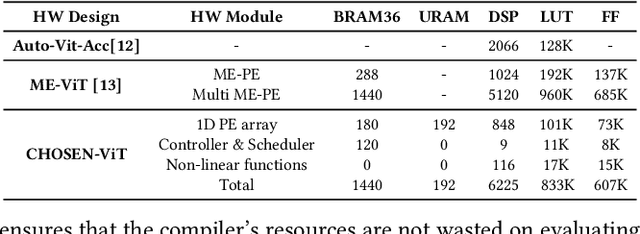 Figure 2 for CHOSEN: Compilation to Hardware Optimization Stack for Efficient Vision Transformer Inference