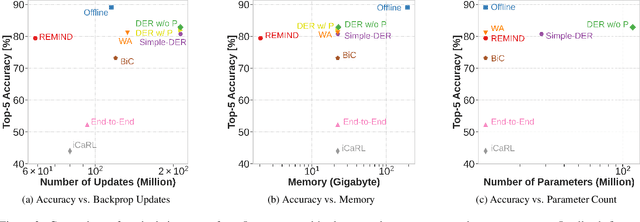 Figure 3 for How Efficient Are Today's Continual Learning Algorithms?