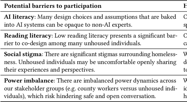Figure 1 for Understanding Frontline Workers' and Unhoused Individuals' Perspectives on AI Used in Homeless Services