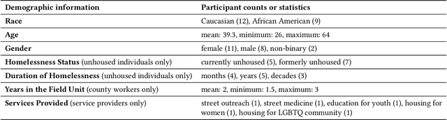 Figure 3 for Understanding Frontline Workers' and Unhoused Individuals' Perspectives on AI Used in Homeless Services