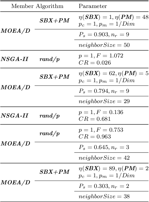 Figure 4 for Automatic Construction of Parallel Algorithm Portfolios for Multi-objective Optimization