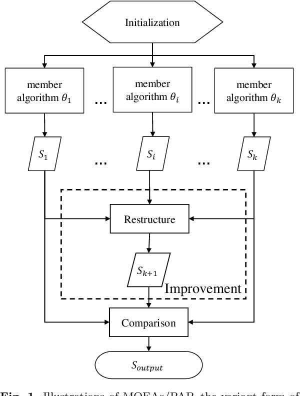 Figure 1 for Automatic Construction of Parallel Algorithm Portfolios for Multi-objective Optimization