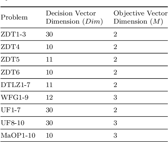 Figure 2 for Automatic Construction of Parallel Algorithm Portfolios for Multi-objective Optimization