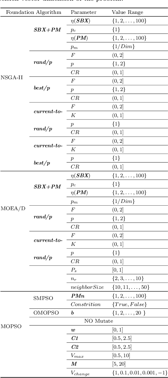 Figure 3 for Automatic Construction of Parallel Algorithm Portfolios for Multi-objective Optimization