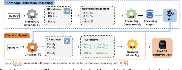 Figure 1 for Alleviating LLM-based Generative Retrieval Hallucination in Alipay Search