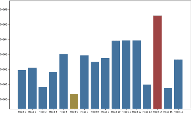 Figure 3 for GMAR: Gradient-Driven Multi-Head Attention Rollout for Vision Transformer Interpretability