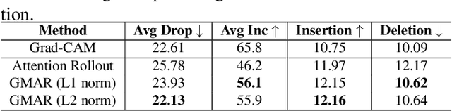 Figure 2 for GMAR: Gradient-Driven Multi-Head Attention Rollout for Vision Transformer Interpretability