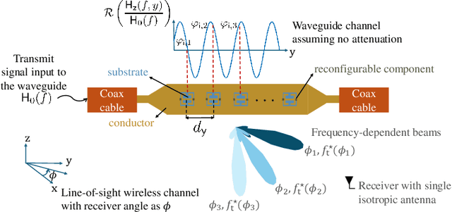 Figure 1 for Frequency-selective beamforming and single-shot beam training with dynamic metasurface antennas