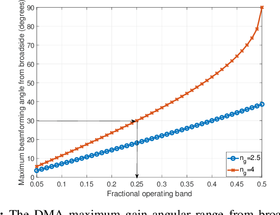 Figure 2 for Frequency-selective beamforming and single-shot beam training with dynamic metasurface antennas