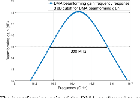 Figure 3 for Frequency-selective beamforming and single-shot beam training with dynamic metasurface antennas