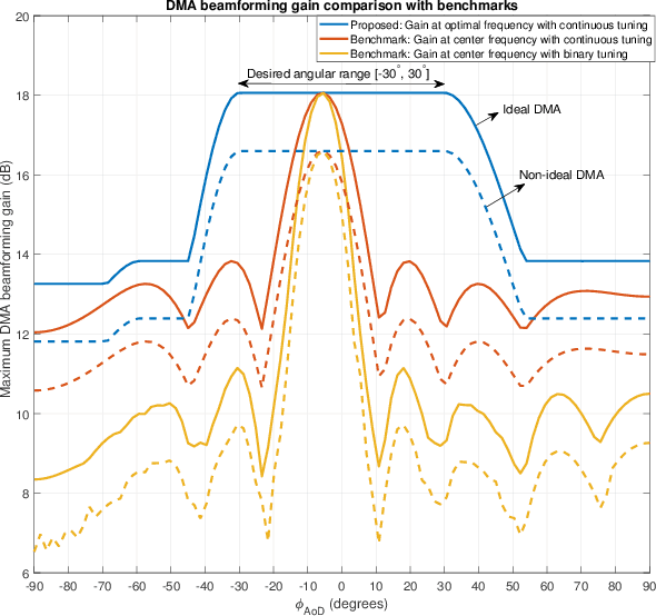 Figure 4 for Frequency-selective beamforming and single-shot beam training with dynamic metasurface antennas
