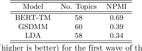 Figure 4 for Deep learning for COVID-19 topic modelling via Twitter: Alpha, Delta and Omicron