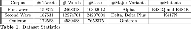 Figure 1 for Deep learning for COVID-19 topic modelling via Twitter: Alpha, Delta and Omicron