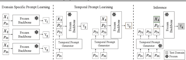 Figure 3 for Prompting-based Efficient Temporal Domain Generalization