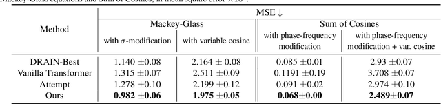 Figure 2 for Prompting-based Efficient Temporal Domain Generalization