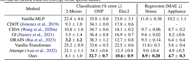 Figure 4 for Prompting-based Efficient Temporal Domain Generalization